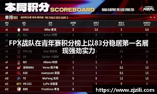 FPX战队在青年赛积分榜上以83分稳居第一名展现强劲实力